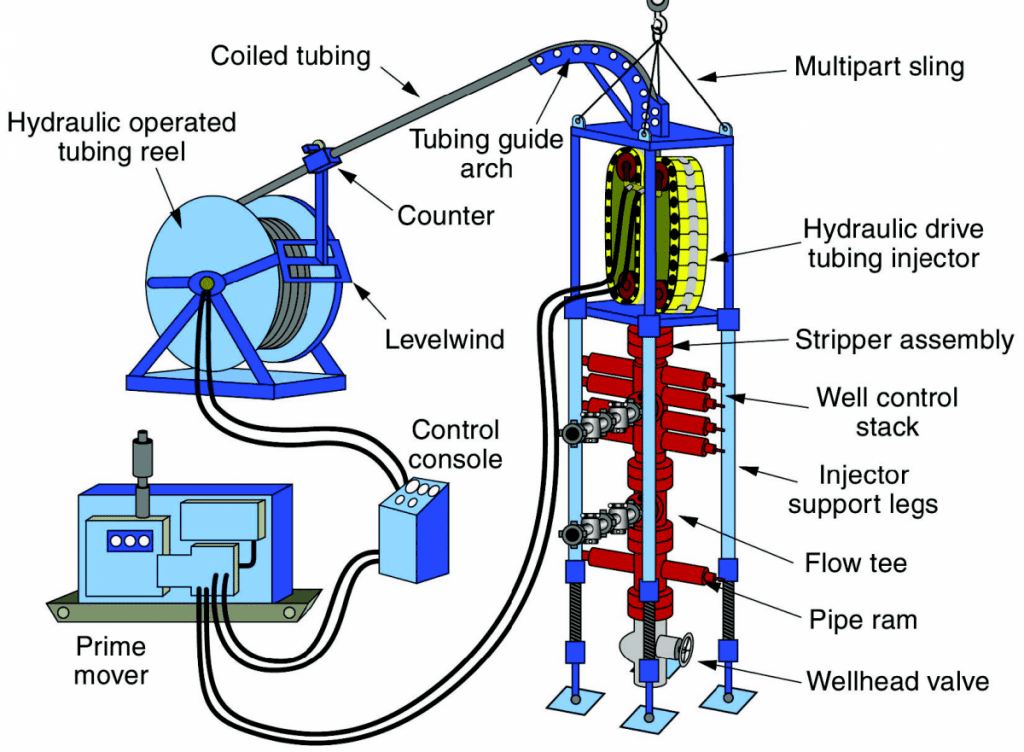 coiled tubing equipment design