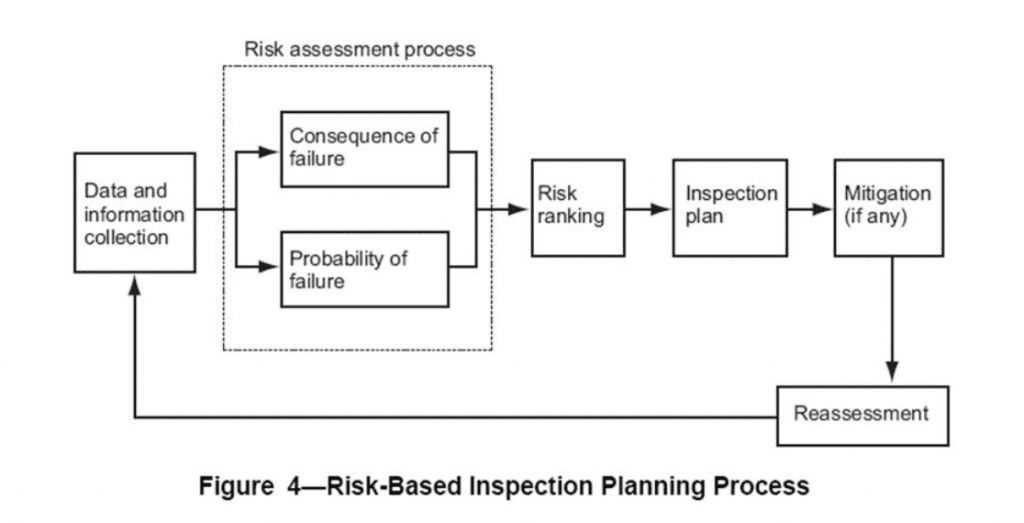 risk based inspection planning process api 580 api 581
