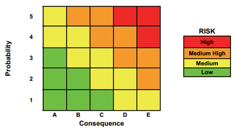 API 581 risk matrix for RBI approach