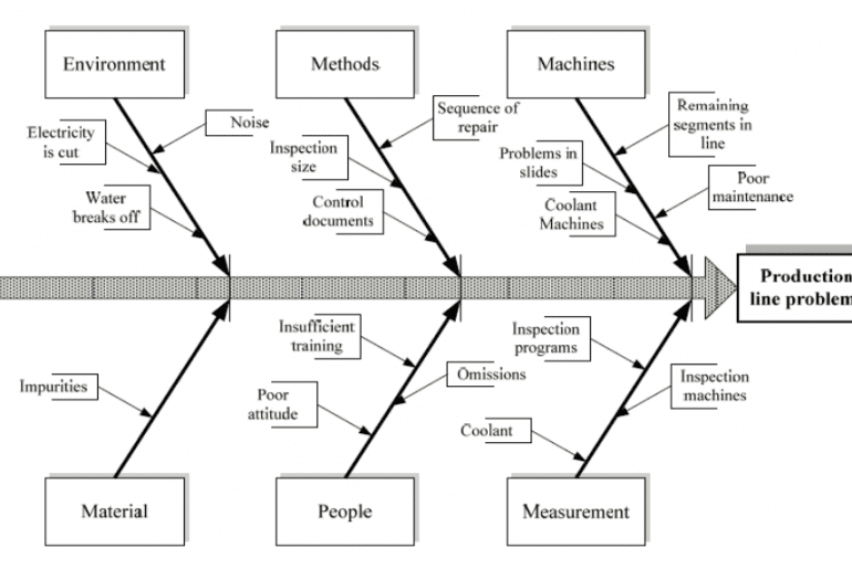 cause and effect diagram in oil and gas industry