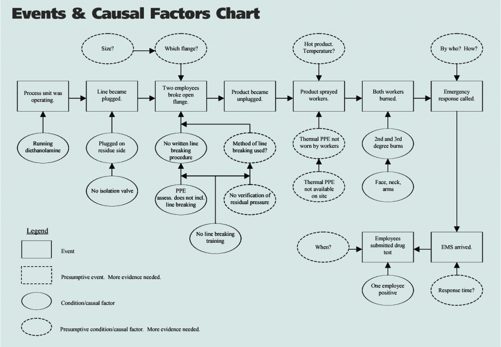 events and causal factors chart.