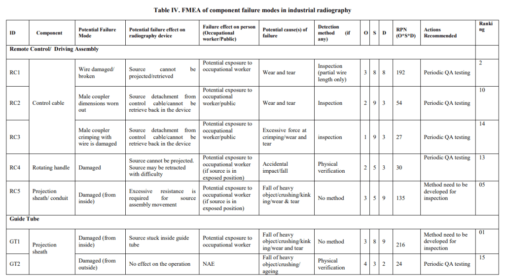 fmea table analysis in the industry