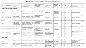 What is FMEA? Failure Modes and Effects Analysis Method