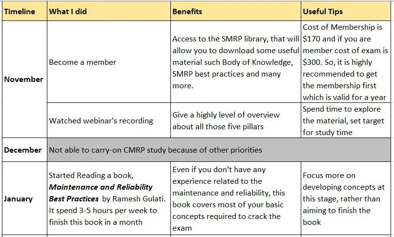 CMRP study plan by Suneel Parwani