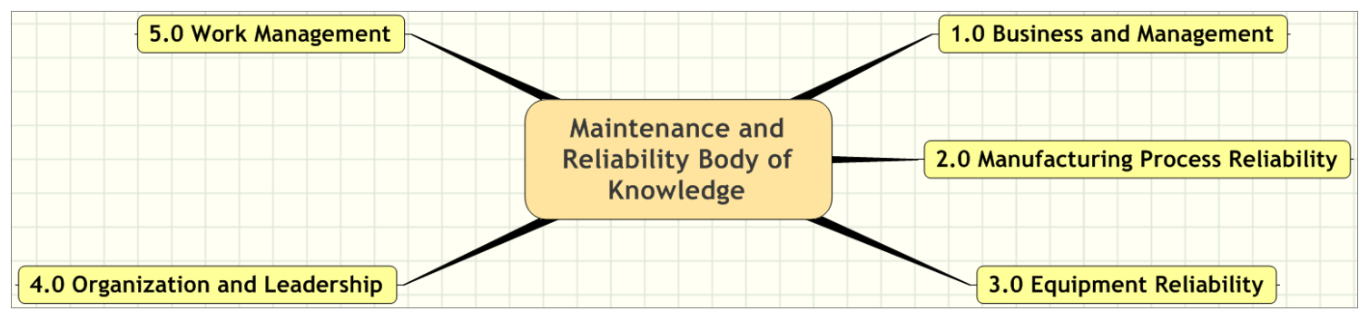 CMRP Body of Knowledge: 5 Pillars of Maintenance and Reliability CMRP Body of Knowledge: 5 Pillars of Maintenance and Reliability