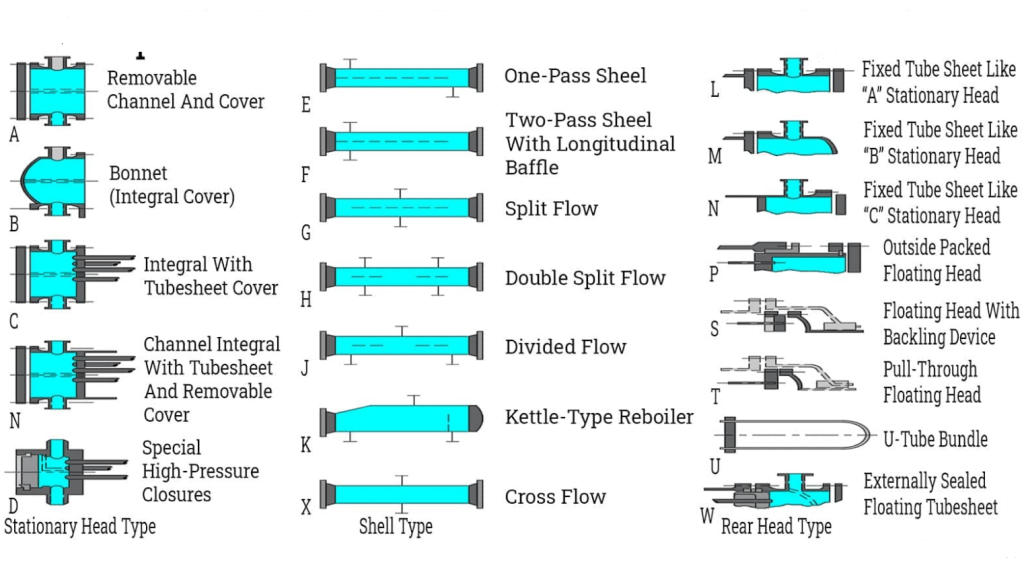 acceptable Shell and Tube configurations