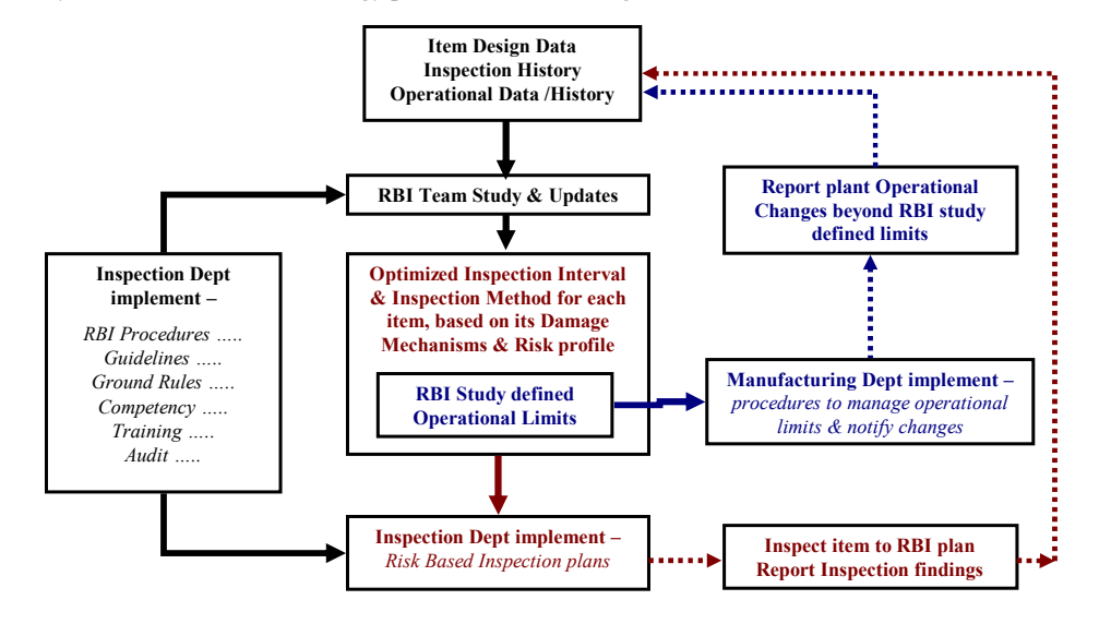 risk based inspection - RBI implementation in the industry