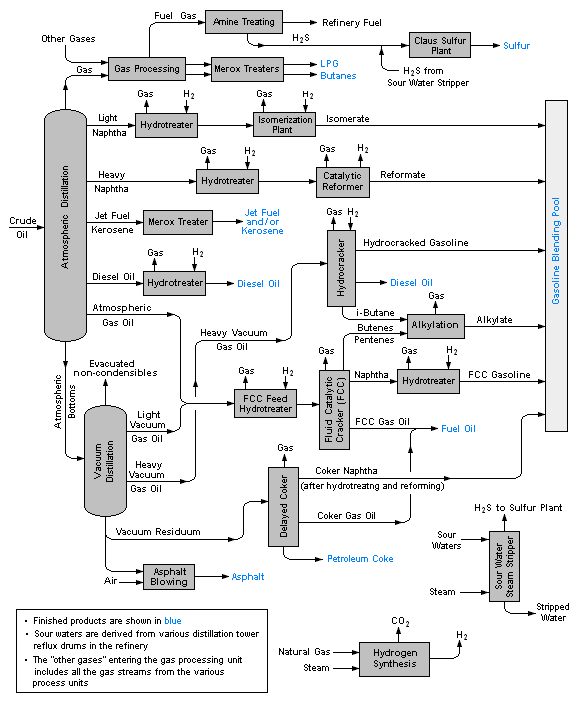 refinery flow in oil and gas industries