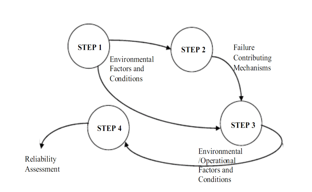 physics of failure