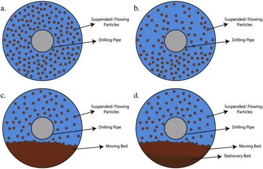 hole cleaning in drilling