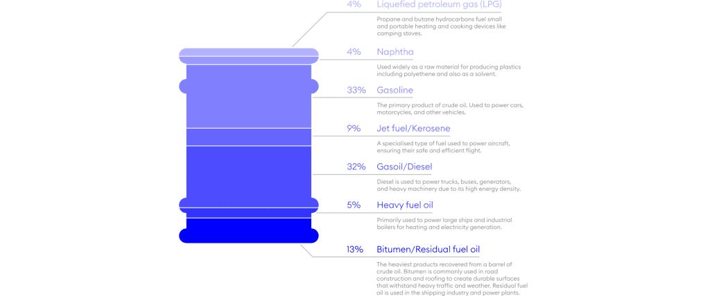 oil and petroleum products